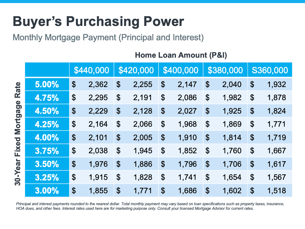 The Top Indicator if You Want To Know Where Mortgage Rates Are Heading | Simplifying The Market