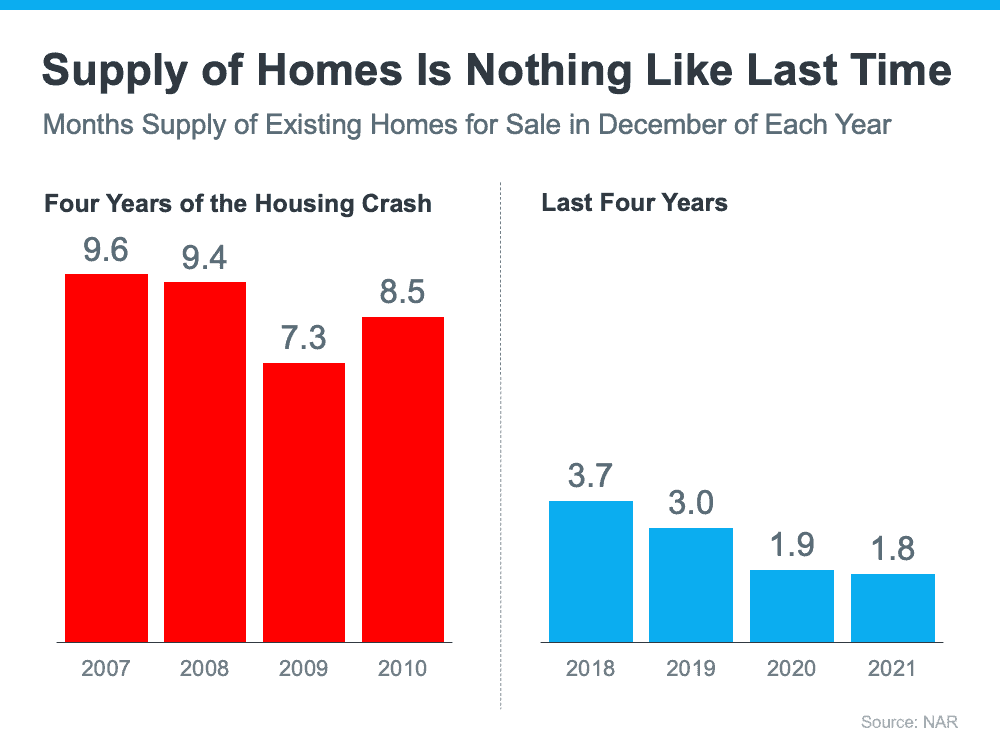 4 Simple Graphs Showing Why This Is Not a Housing Bubble | Simplifying The Market