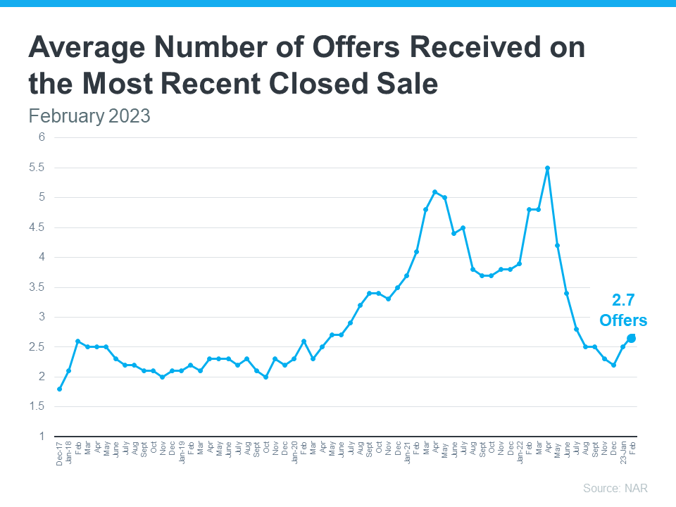 20230411 average number of offers received on the most recent closed sale mem