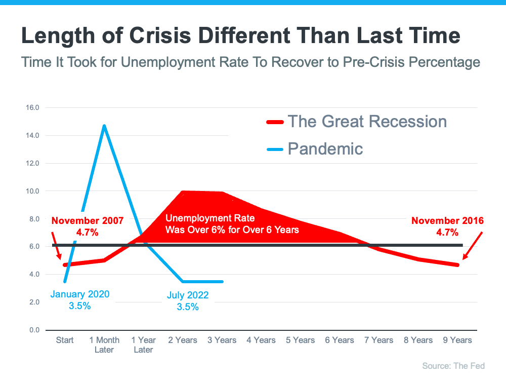 20230509 length of crisis different than last time