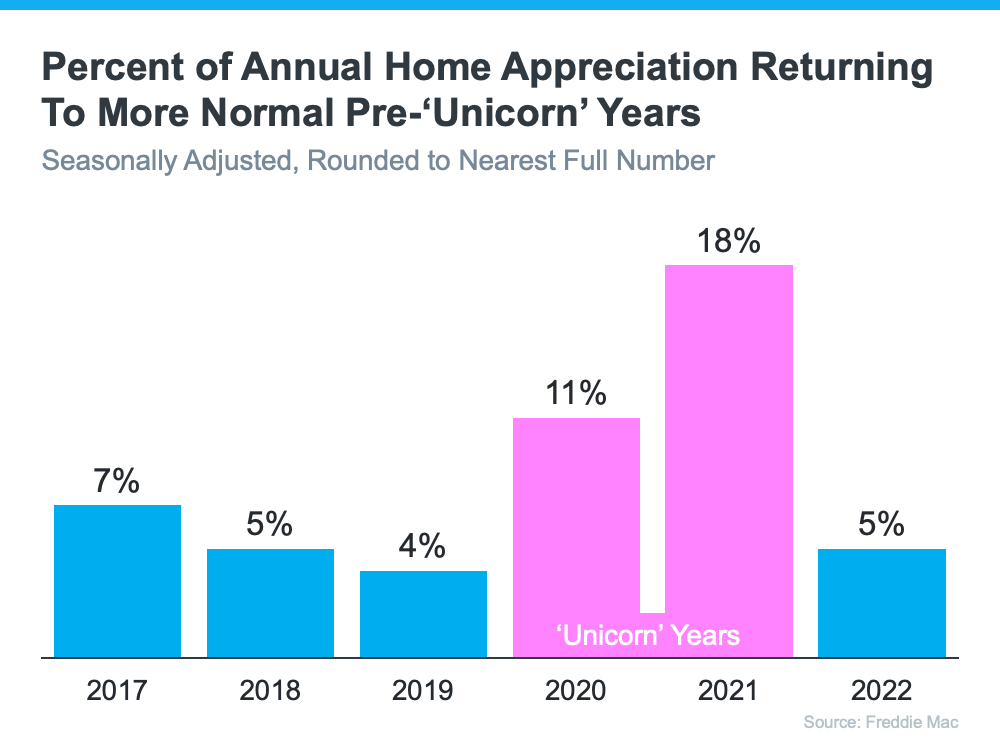 20230530 percent of annual home appreciation returning to more normal pre unicorn years