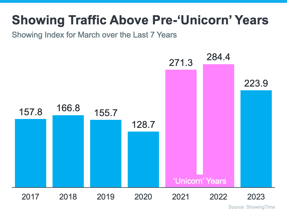 20230530 showing traffic above pre unicorn years