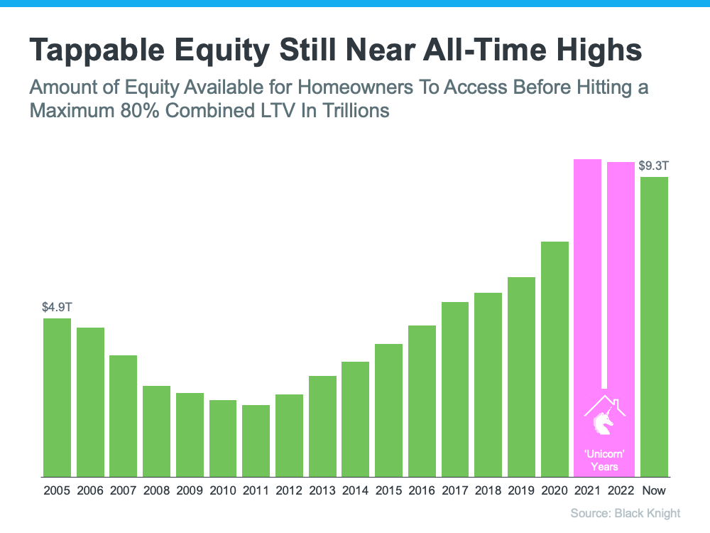 20230614 tappable equity still near all time highs