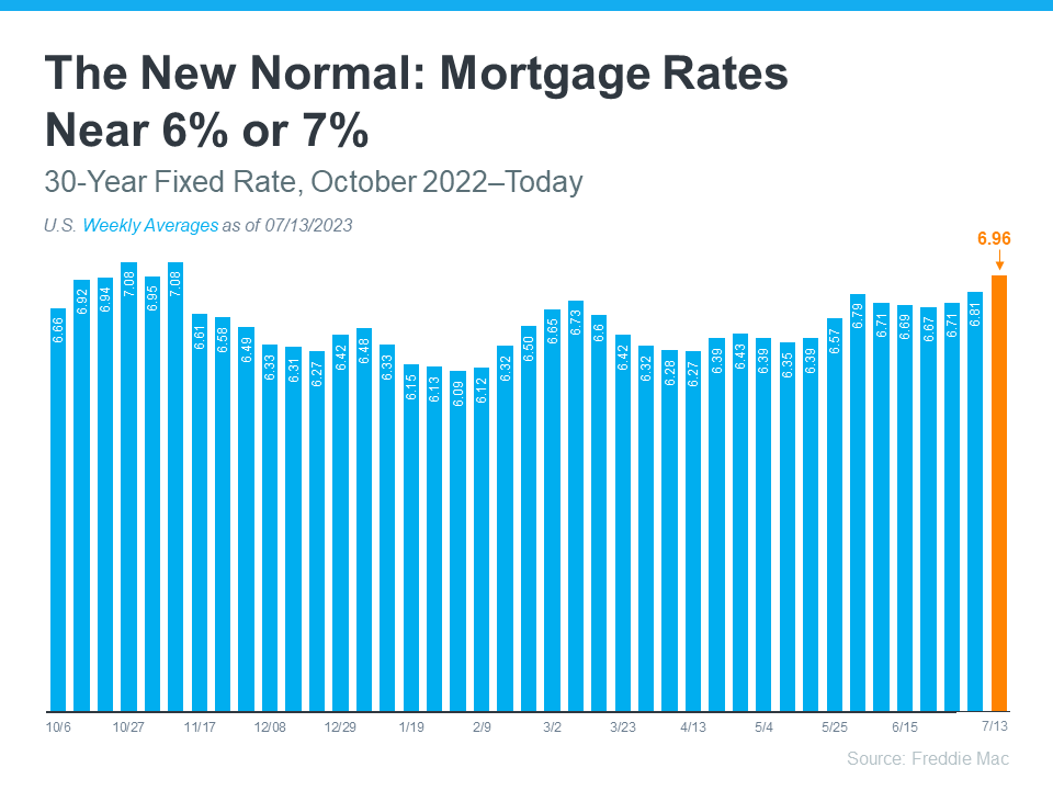 20230718 the new normal mortgage rates near 6 or 7