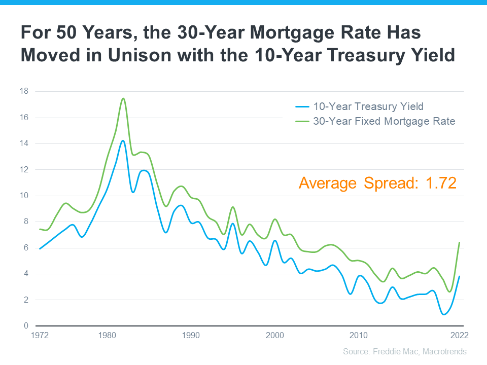 20230719 for 50 years the 30 year mortgage rate has moved in unison with the 10 year treasury yield