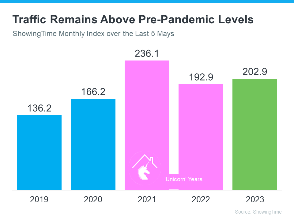 20230727 traffic remains above pre pandemic levels