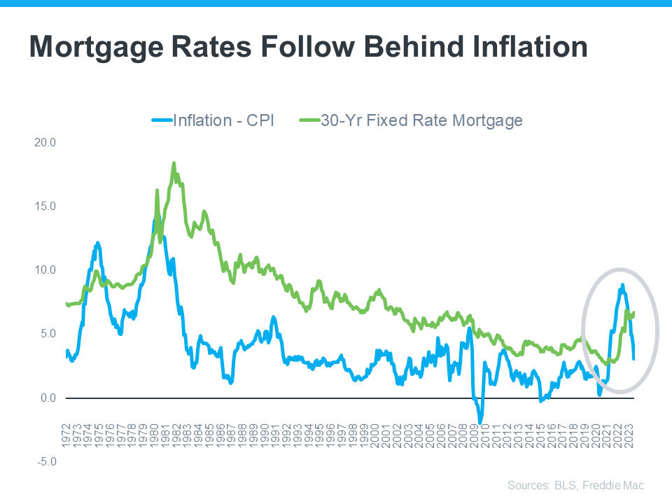 20230803 mortgage rates follow behind inflation
