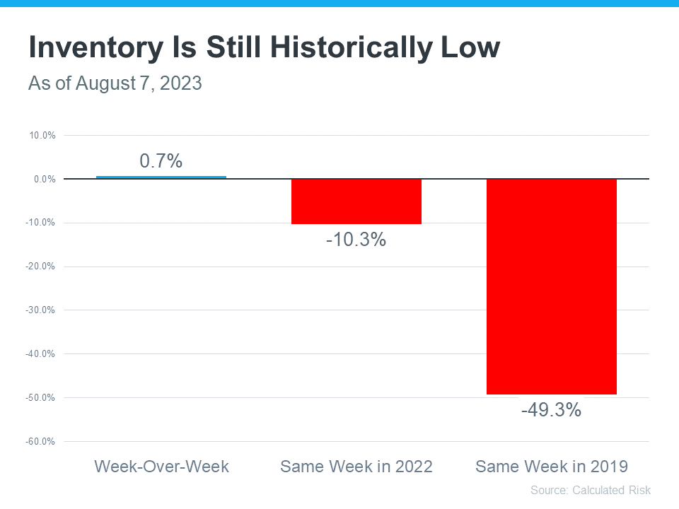 20230808 inventory is still historically low