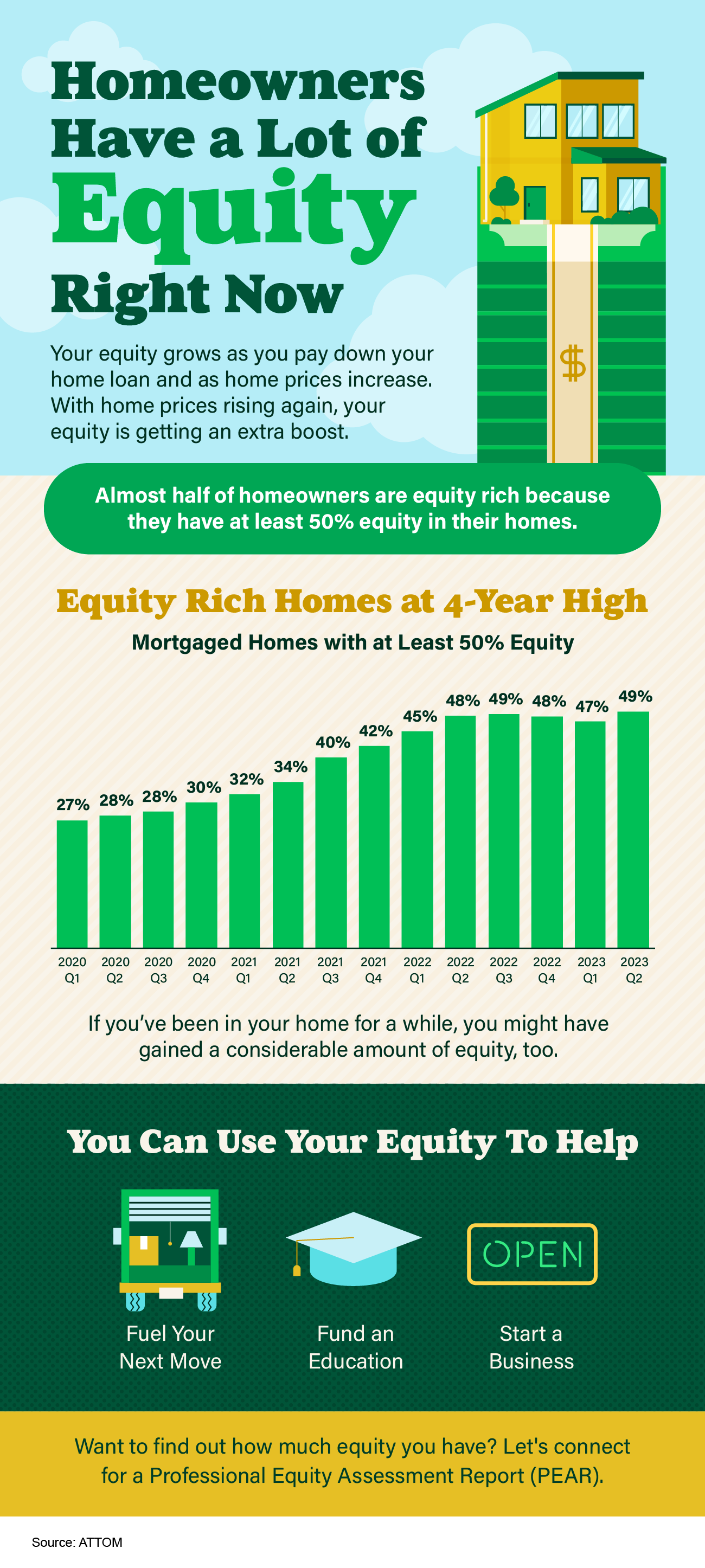 20230901 homeowners have a lot of equity right now mem