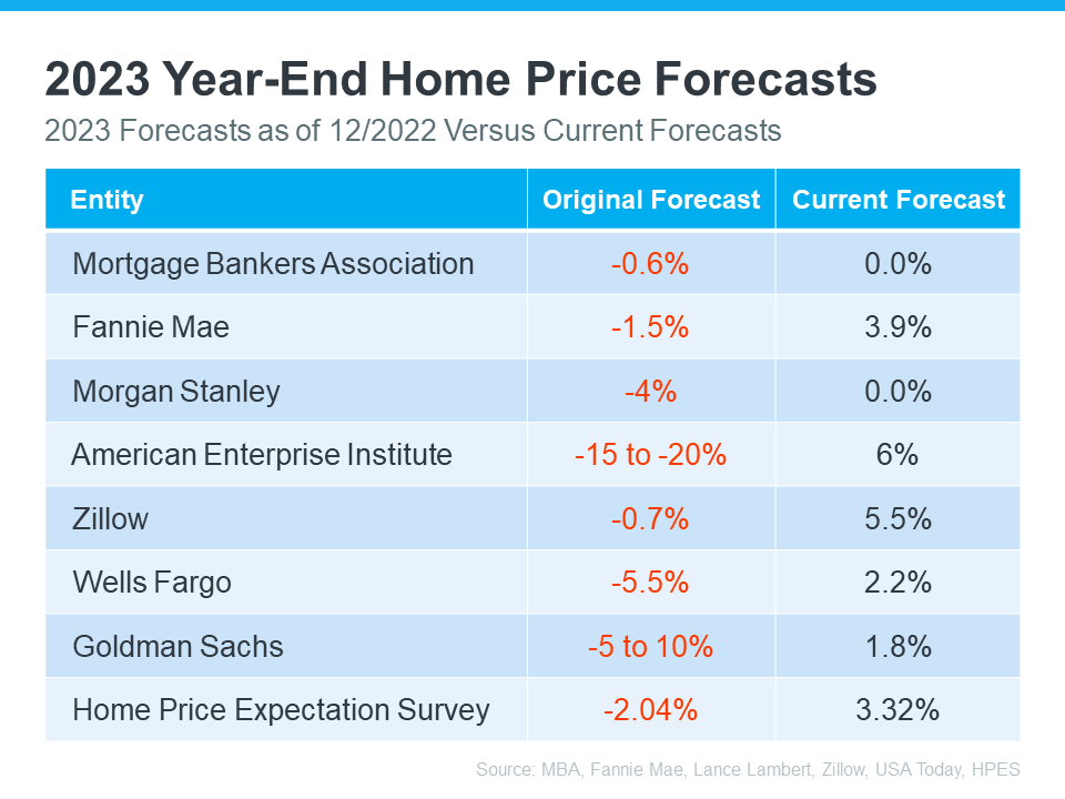 20230905 2023 year end home price forecasts