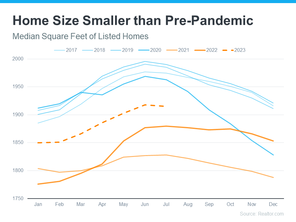 20230907 home size smaller than pre pandemic