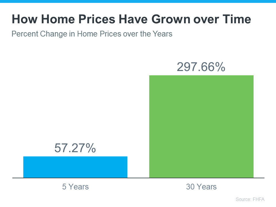 20230911 how home prices have grown over time