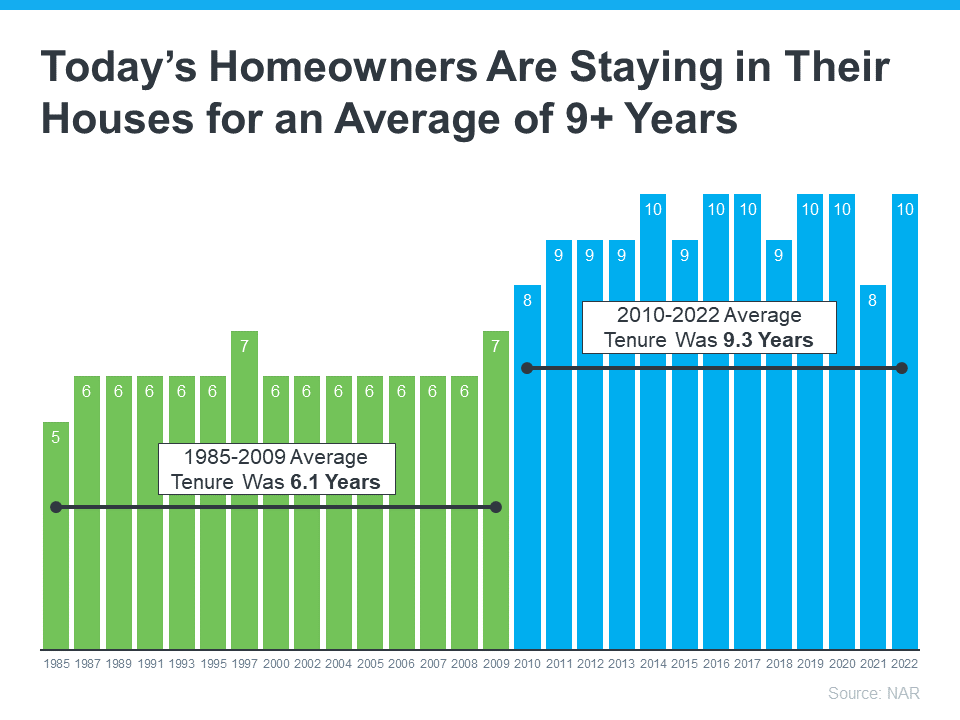 20230911 todays homeowners are staying in their houses for an average of 9 years