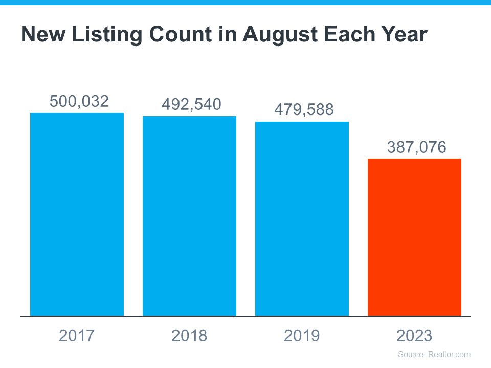 20230918 new listing count in august each year