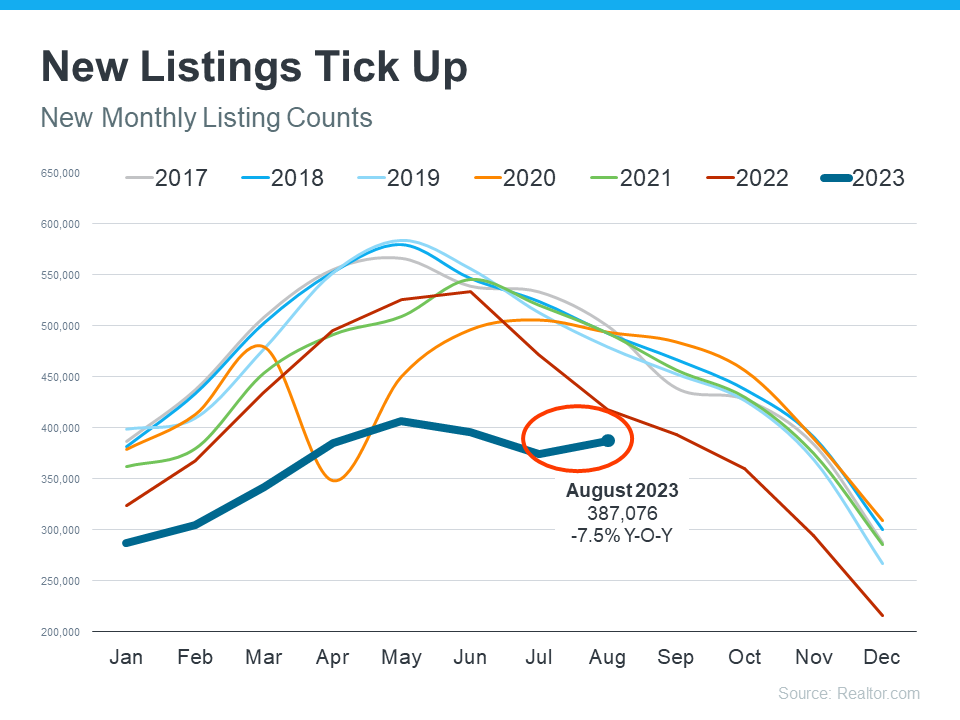 20230918 new listings tick up