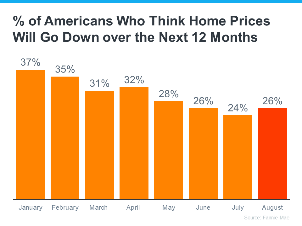 20231003 of americans who think home prices will go down over the next 12 months