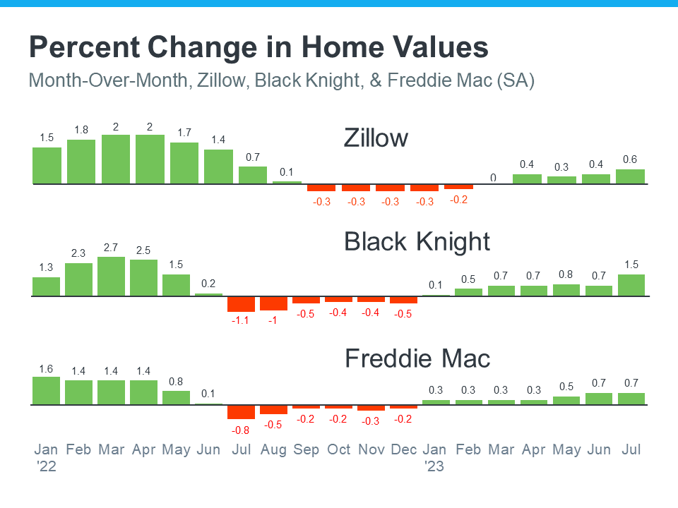 20231003 percent change in home values