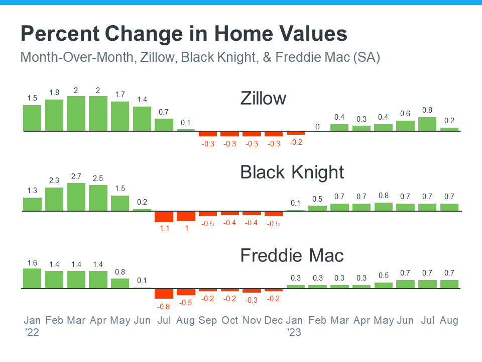 20231023 percent change in home values