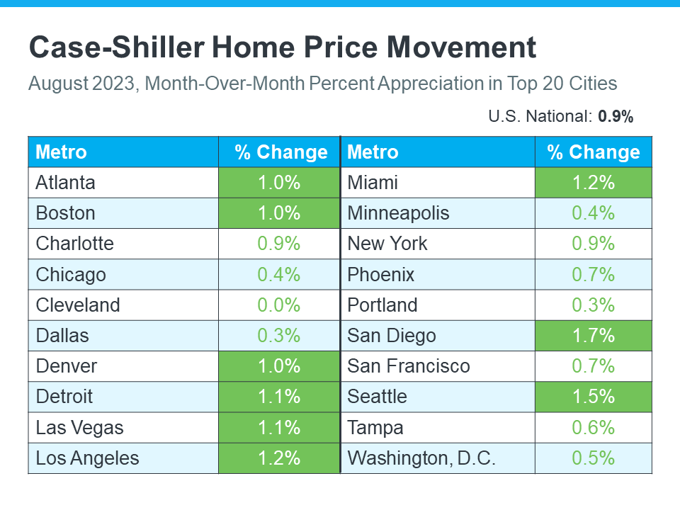 20231114 case shiller home price movement