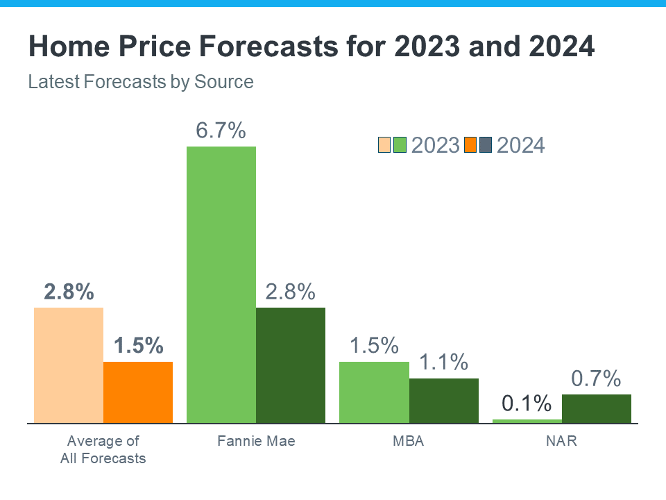 20231115 home price forecasts for 2023 and 2024