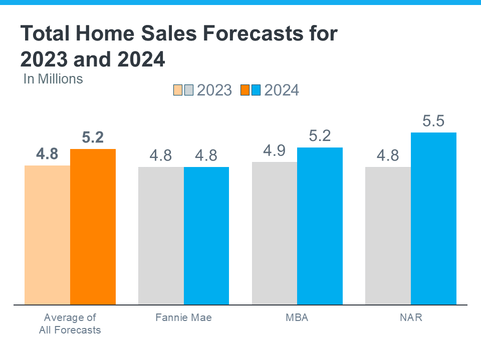 20231115 total home sales forecasts for 2023 and 2024