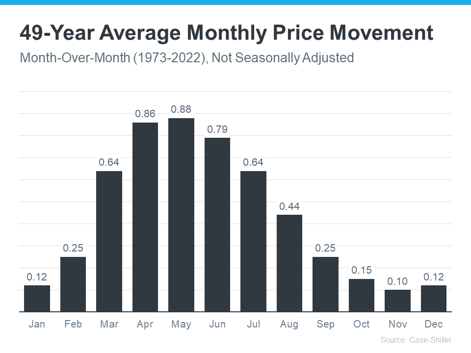 20231122 49 year average monthly price movement