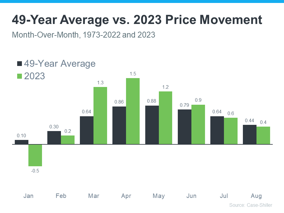 20231122 49 year average vs 2023 price movement