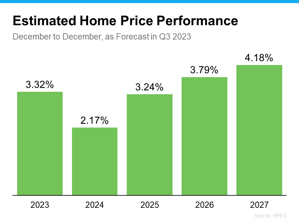 20231128 estimated home price performance