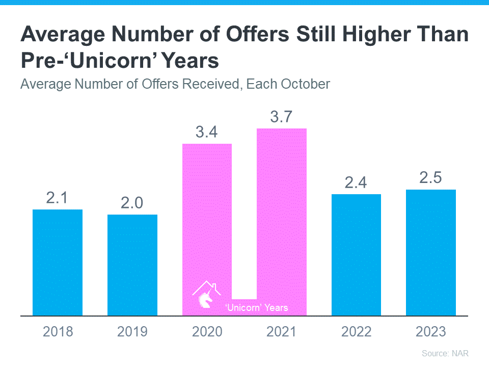 20231218 average number of offers still higher than pre unicorn years