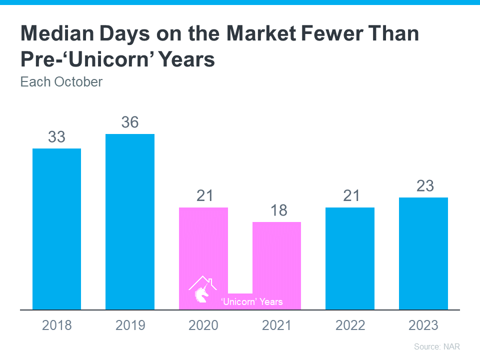 20231218 median days on the market fewer than pre unicorn years