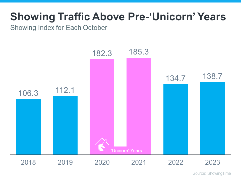 20231218 showing traffic above pre unicorn years