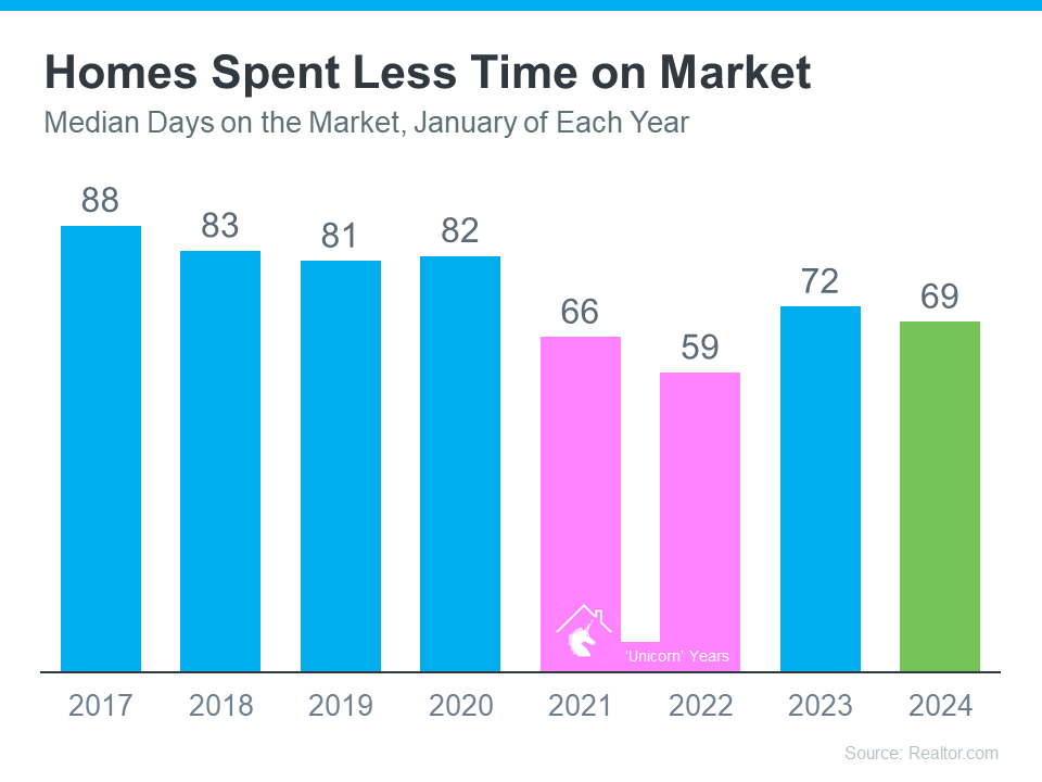 20240206 homes spent less time on market