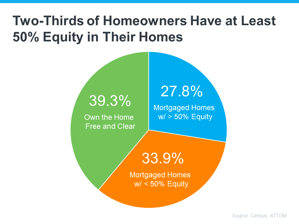 20240606 two thirds of homeowners have at least 50 equity in their homes original