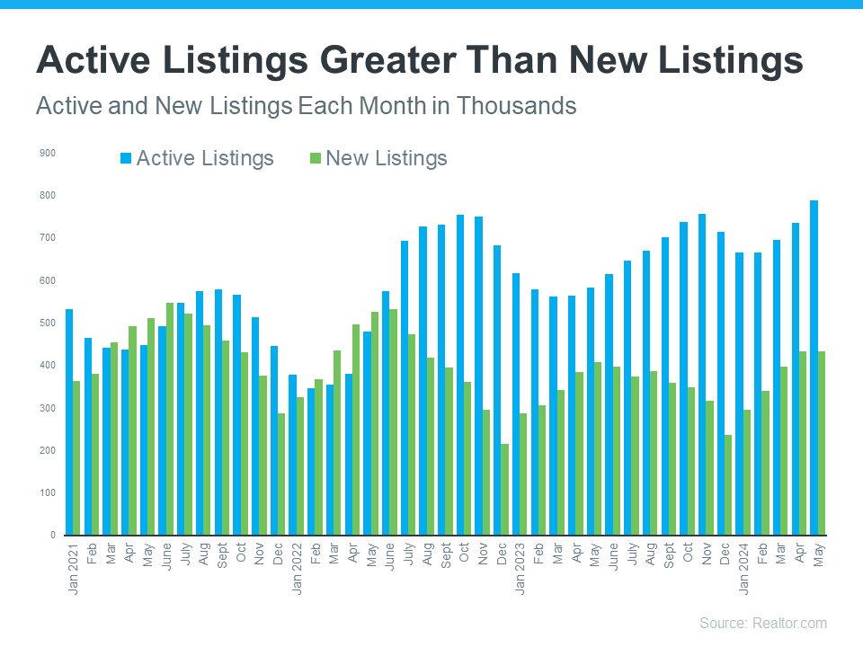 20240625 active listings greater than new listings original