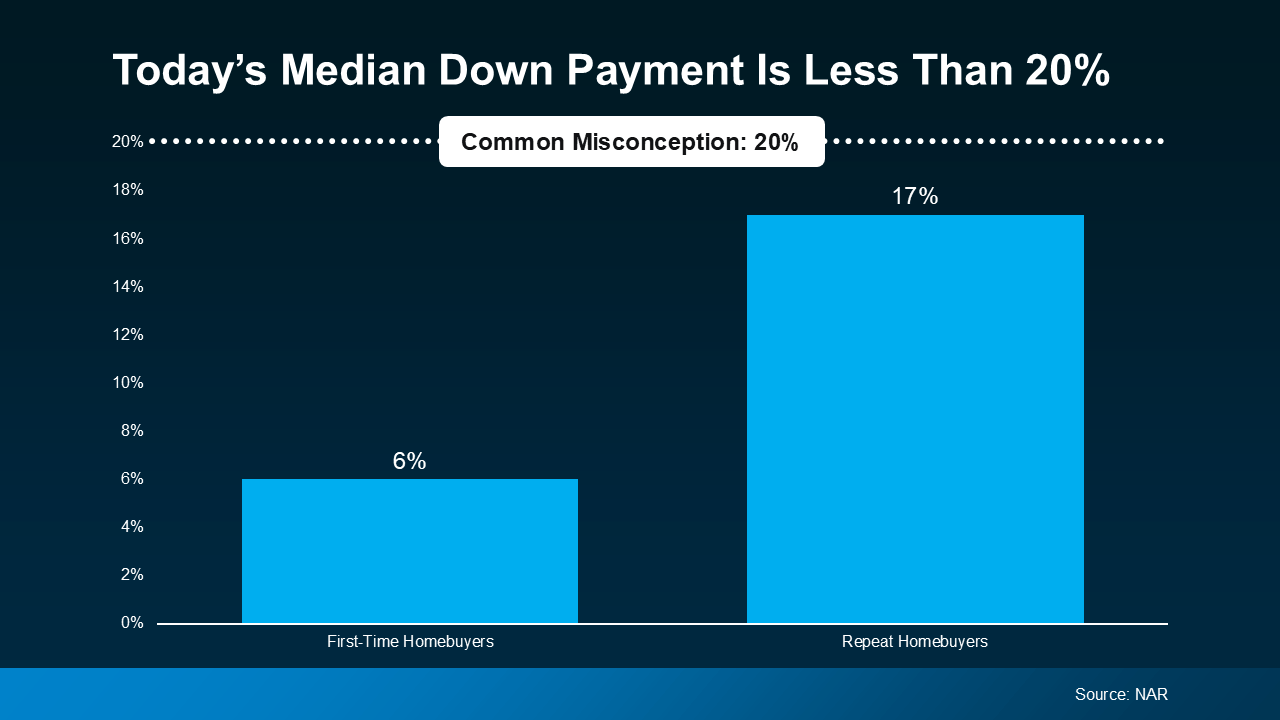 20240822 today s median down payment is less than 20percent original