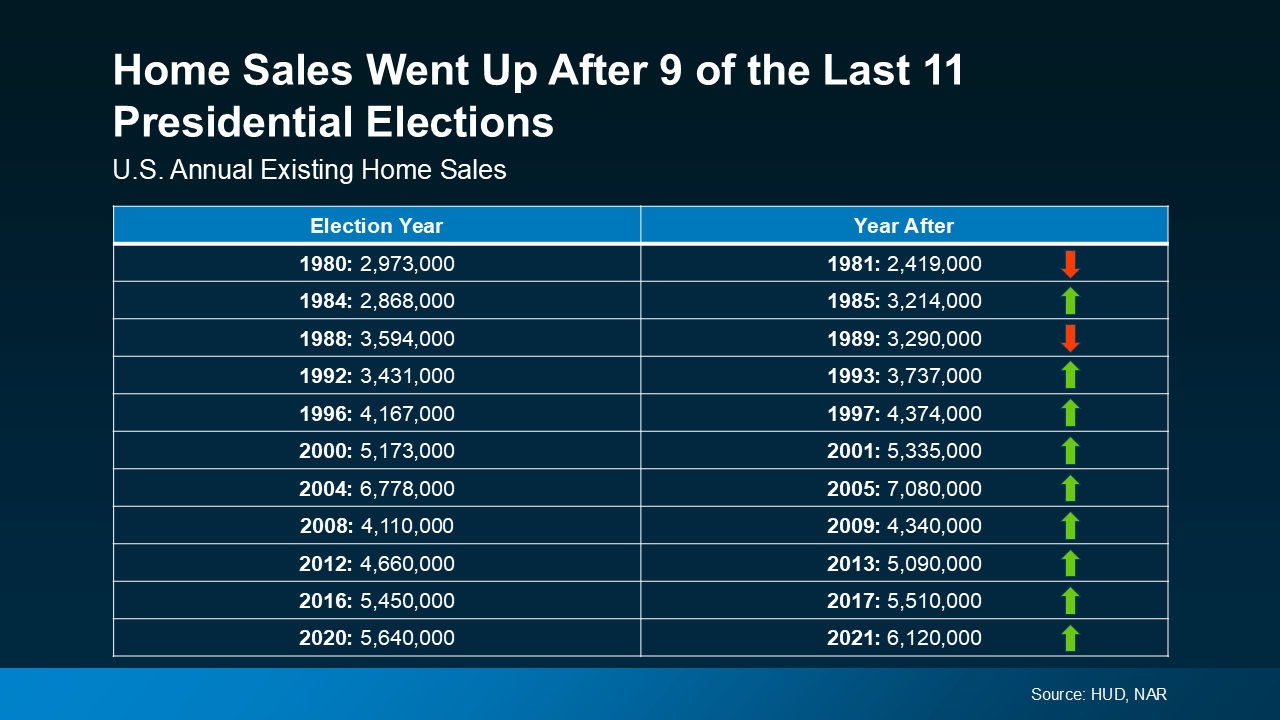 20240827 home sales went up after 9 of the last 11 presidential elections original