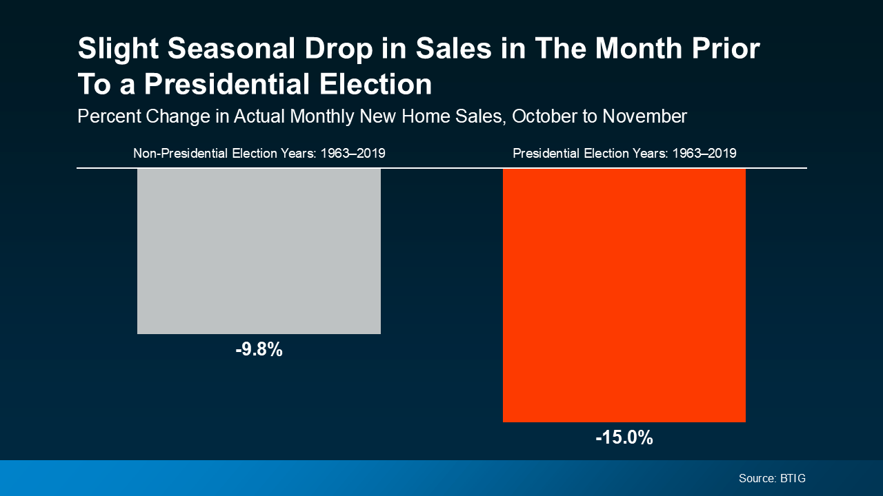 20240827 slight seasonal drop in sales in the month prior to a presidential election original