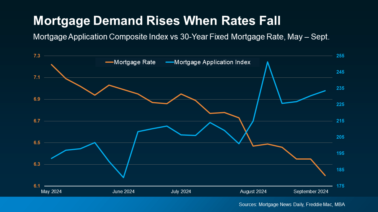 20240919 mortgage demand rises when rates fall original