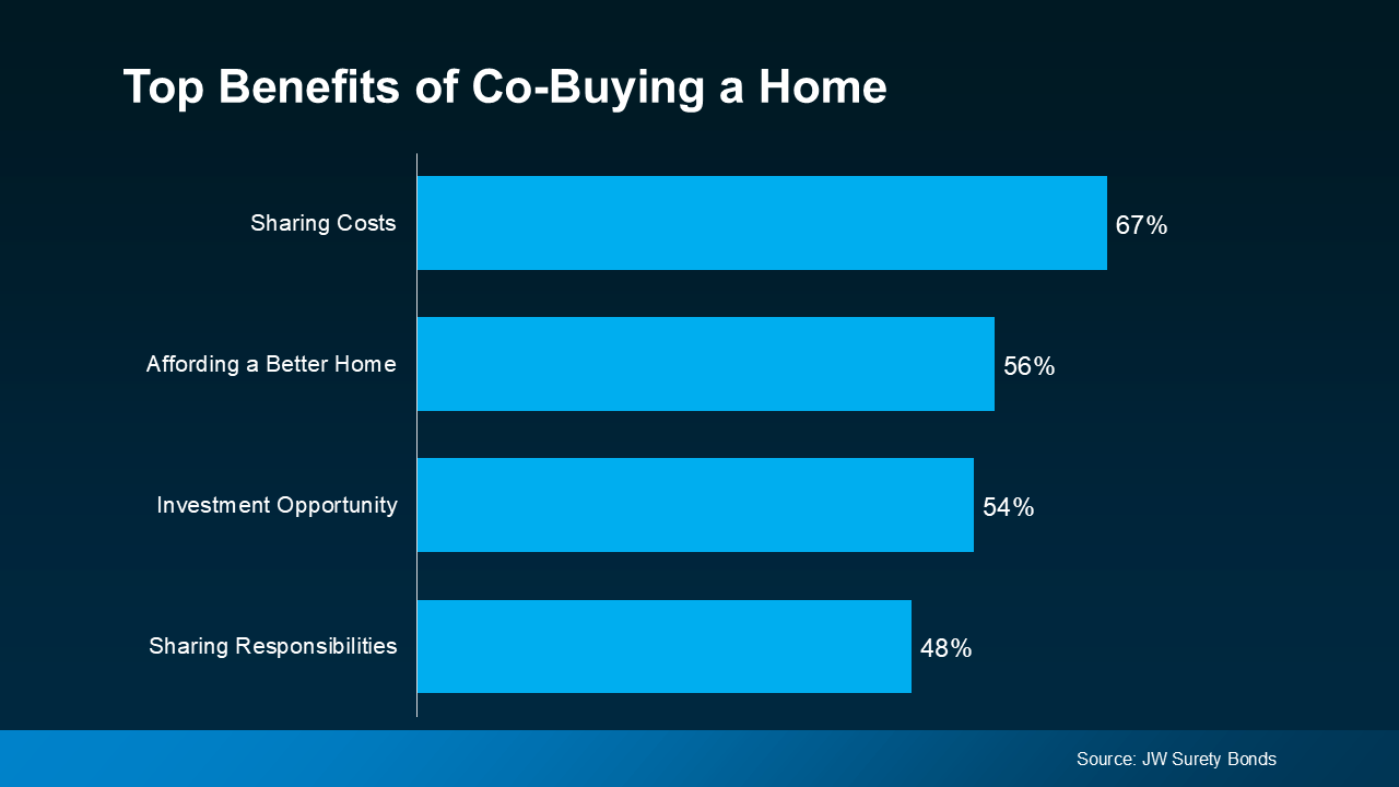 20241126 top benefits of co buying a home original
