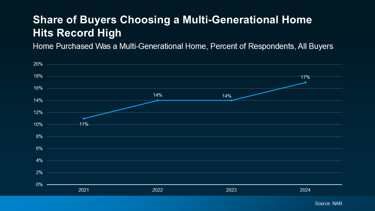 20250121 share of buyers choosing a multi generational home hits record high original
