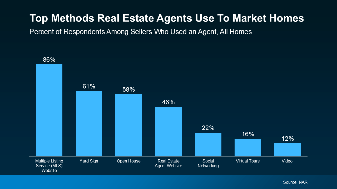 20250130 top methods real estate agents use to market homes original