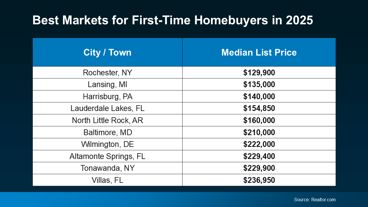 20250212 best markets for first time homebuyers in 2025 original