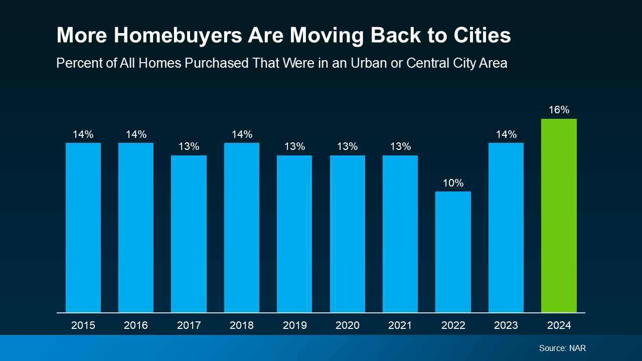 20250219 more homebuyers are moving back to cities original