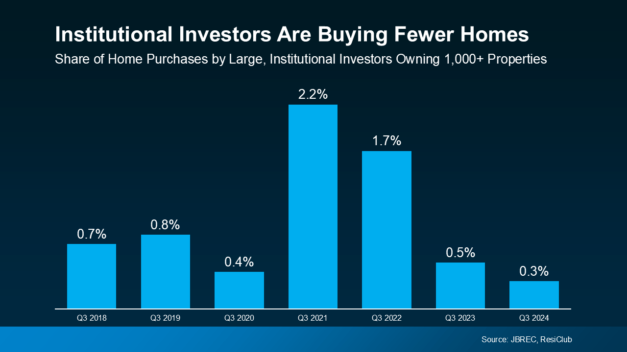 20250225 institutional investors are buying fewer homes original