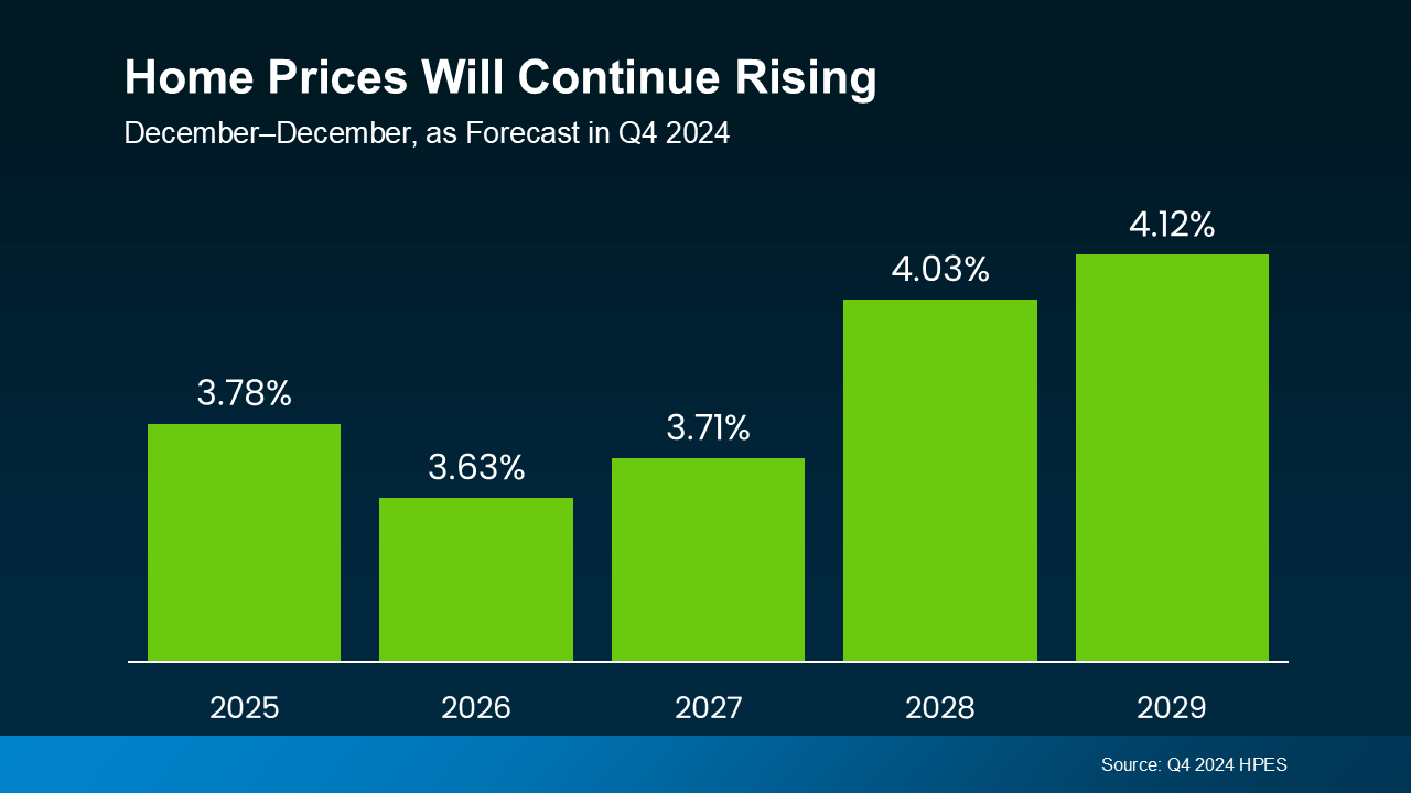 20250310 home prices will continue rising original