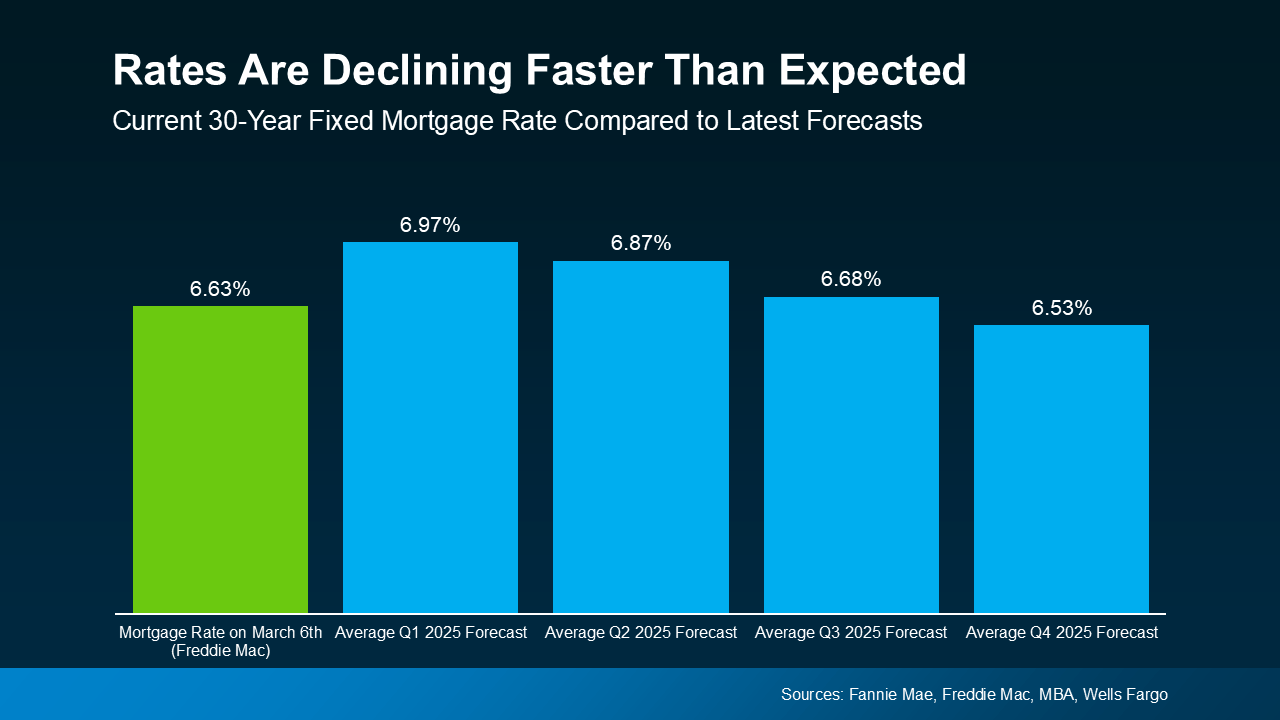 20250311 rates are declining faster than expected original