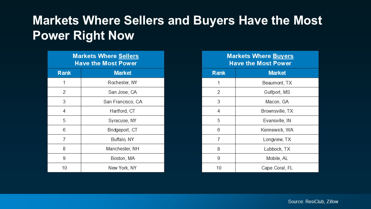 20250313 markets where sellers and buyers have the most power right now original