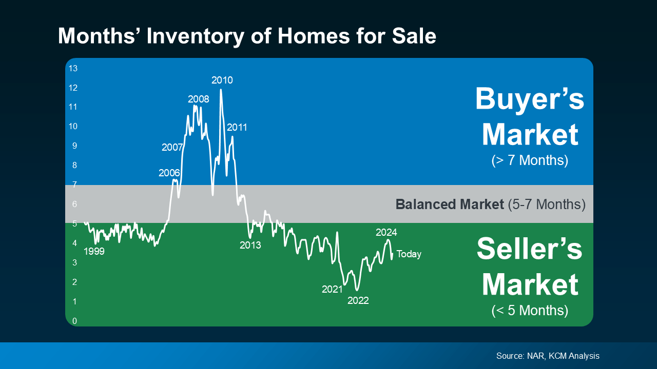 20250313 months inventory of homes for sale original