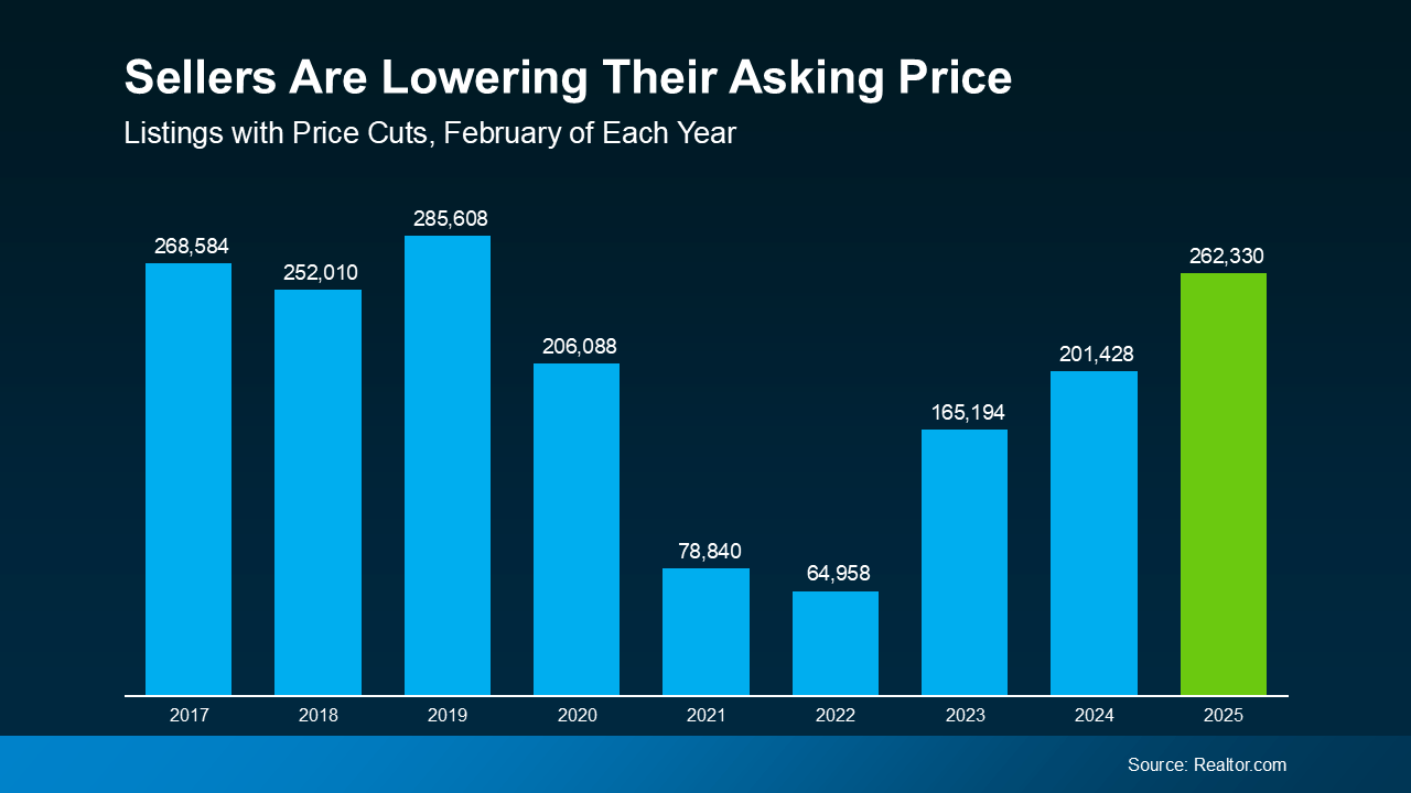 20250317 sellers are lowering their asking price original
