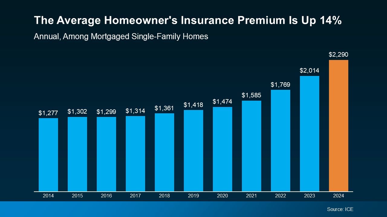 20250319 the average homeowners insurance premium is up 14 original